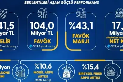 Turkcell 2026’da gelirinin yüzde 25’ini yatırıma ayıracak hızını katlayacak