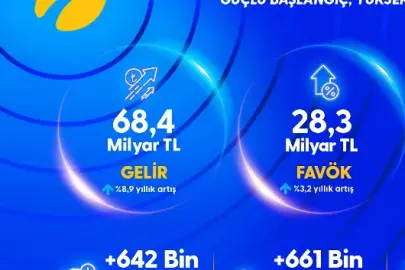 Turkcell'den 5G çağına güçlü başlangıç: 2026'nın ilk çeyreğinde 68,4 milyar TL gelir, 4,6 milyar TL kâr  