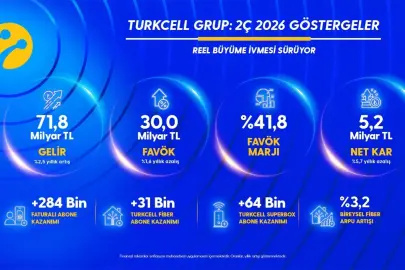 Turkcell’den yılın ikinci çeyreğinde  5,2 milyar TL net kâr