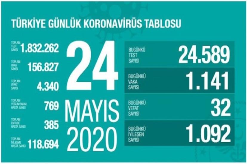 Son 24 Saatte Korona Virüs Tablosu: 254 Can Kaybı, 18 bin 102 Yeni Vaka