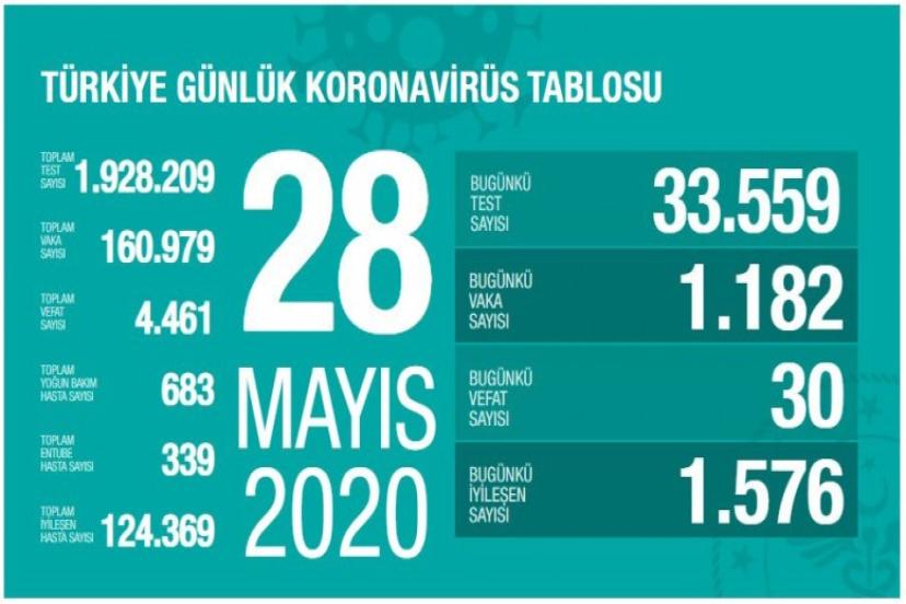 28 Mayıs Koronavirüs Tablosu! Vaka, Ölü Sayısı Ve Son Durum Açıklandı