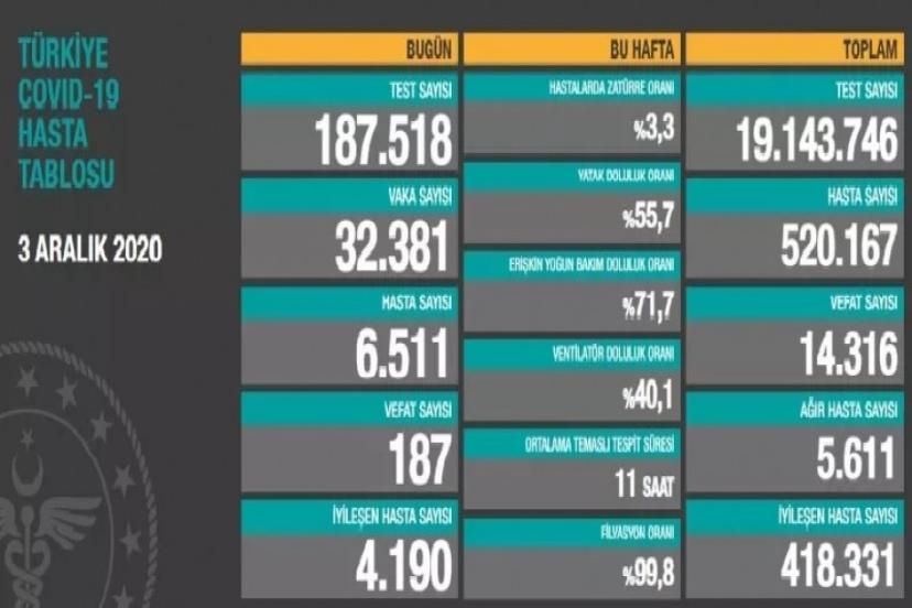3 Aralık koronavirüs tablosu! Vaka, Hasta, ölü sayısı ve son durum açıklandı