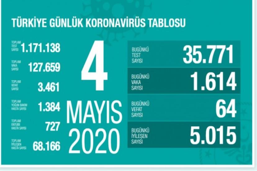 4 Mayıs Koronavirüs Tablosu! Vaka, Ölü Sayısı Ve Son Durum Açıklandı