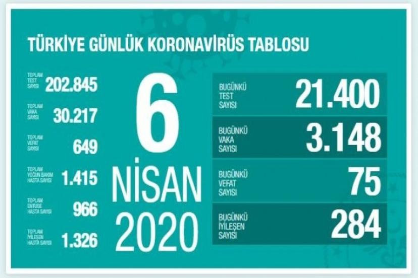 Korona Virüsten Can Kaybı 649 Oldu, Toplam Vaka Sayısı 30 Bin 217'ye Yükseldi 