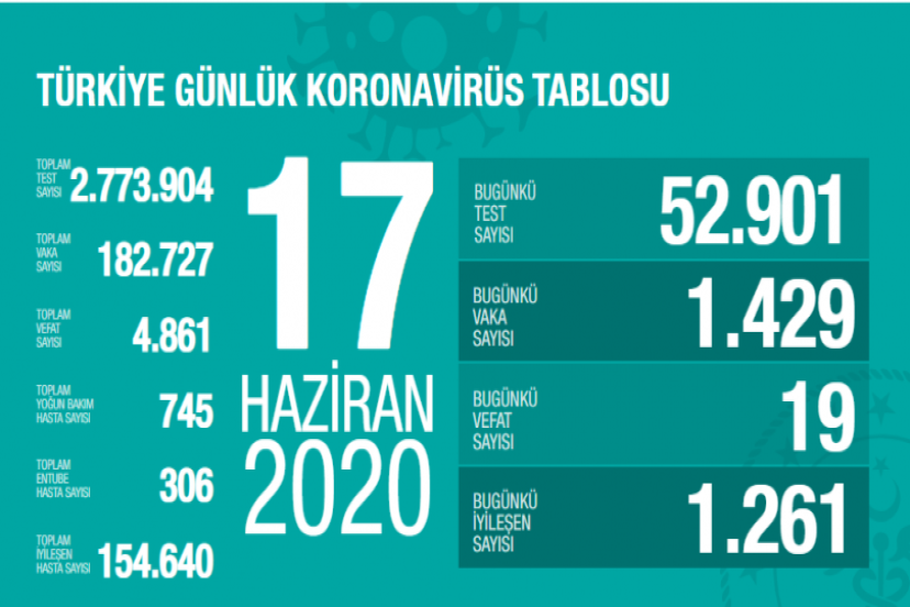 Sağlık Bakanı Fahrettin Koca, Korona Tablosunu Açıkladı