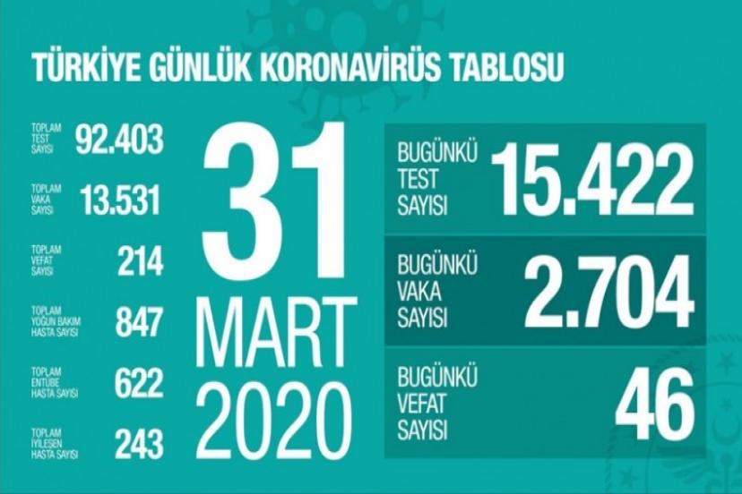 Sağlık Bakanlığı Duyurdu: Korona Virüsten Ölenlerin Sayısı 214'e Yükseldi