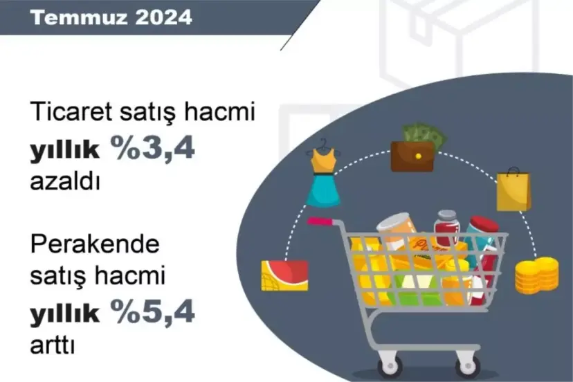 TÜİK: Temmuz ayında ticaret satış hacmi azaldı, perakende satış hacmi arttı
