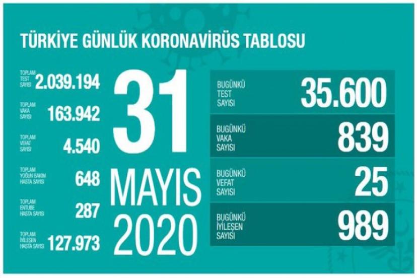 Türkiye'de son 24 saatte 839 kişiye koronavirüs tanısı kondu, 25 kişi hayatını kaybetti