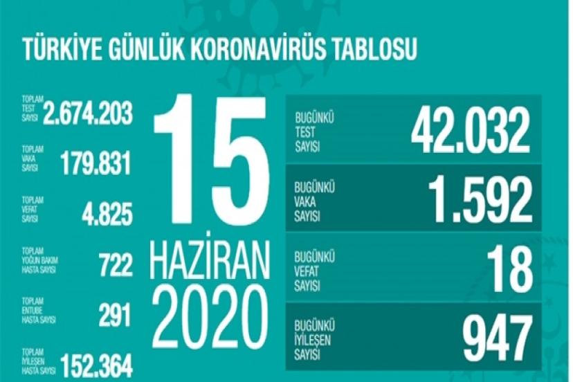 Yeni Vaka Sayısı Yine 1600'lere Yaklaştı